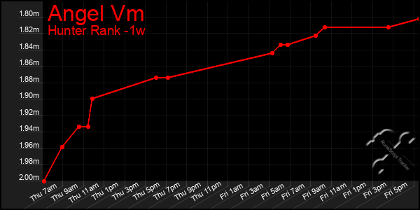 Last 7 Days Graph of Angel Vm