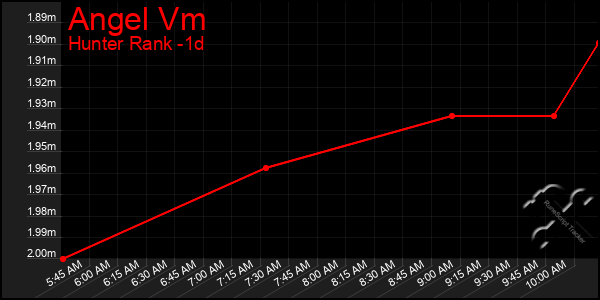 Last 24 Hours Graph of Angel Vm