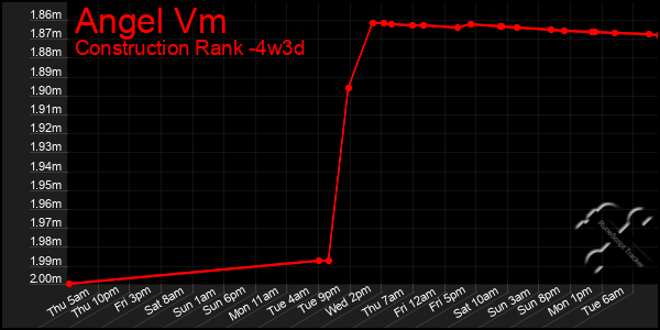 Last 31 Days Graph of Angel Vm