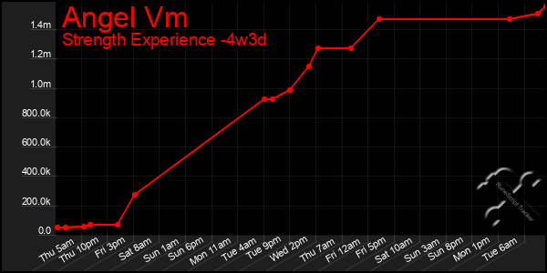 Last 31 Days Graph of Angel Vm
