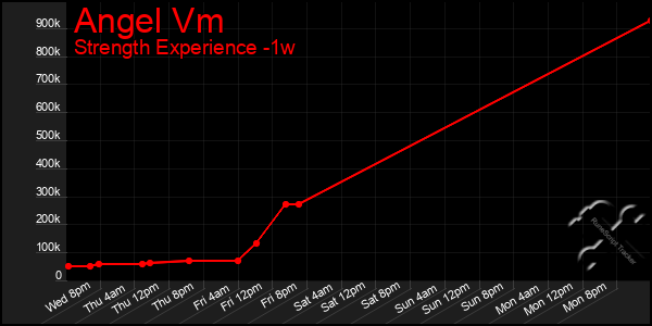 Last 7 Days Graph of Angel Vm