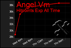 Total Graph of Angel Vm