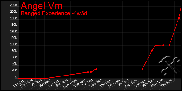 Last 31 Days Graph of Angel Vm
