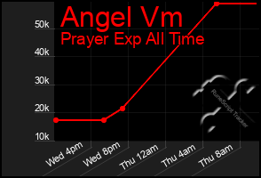 Total Graph of Angel Vm