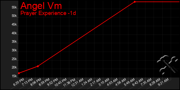 Last 24 Hours Graph of Angel Vm