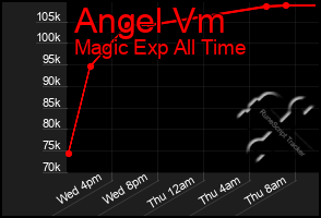 Total Graph of Angel Vm