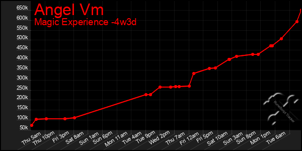 Last 31 Days Graph of Angel Vm