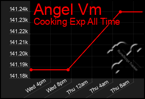 Total Graph of Angel Vm
