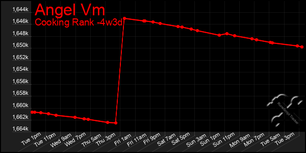 Last 31 Days Graph of Angel Vm