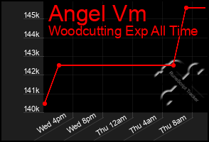 Total Graph of Angel Vm