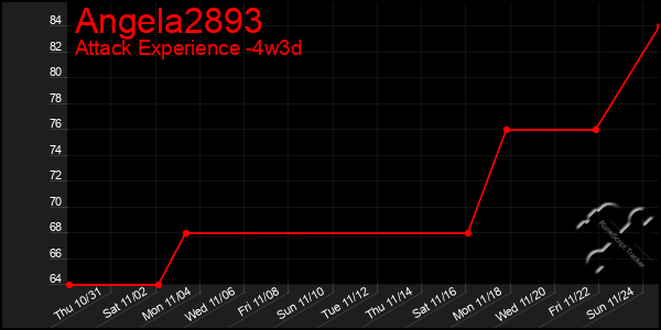 Last 31 Days Graph of Angela2893