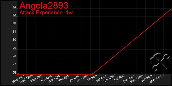 Last 7 Days Graph of Angela2893