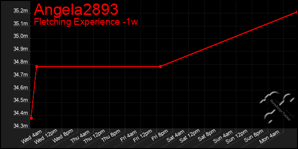 Last 7 Days Graph of Angela2893