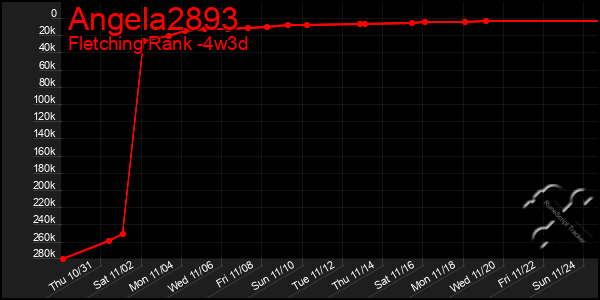 Last 31 Days Graph of Angela2893