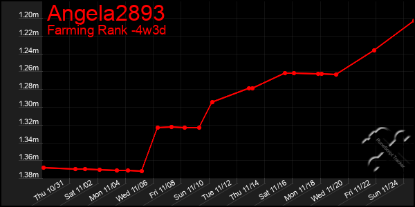 Last 31 Days Graph of Angela2893