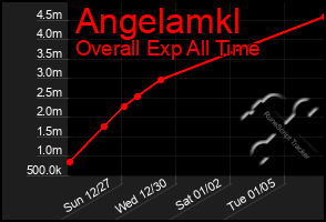 Total Graph of Angelamkl