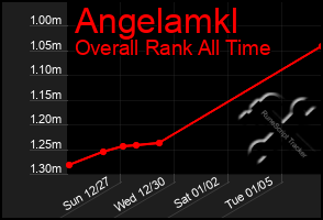 Total Graph of Angelamkl