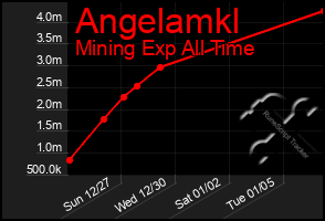 Total Graph of Angelamkl