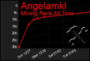 Total Graph of Angelamkl