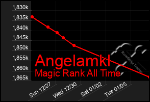 Total Graph of Angelamkl