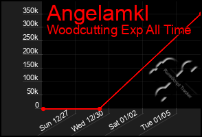 Total Graph of Angelamkl