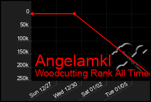 Total Graph of Angelamkl