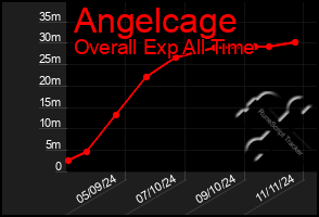 Total Graph of Angelcage