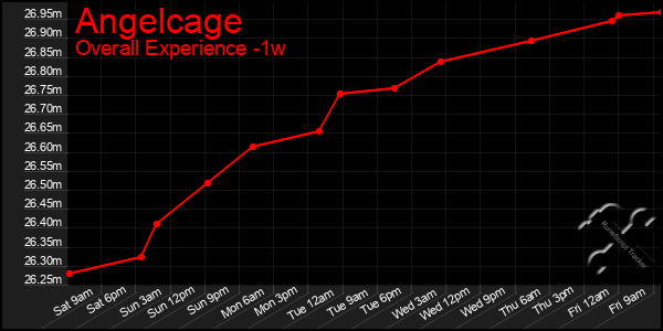 1 Week Graph of Angelcage