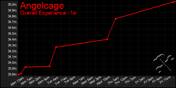 1 Week Graph of Angelcage