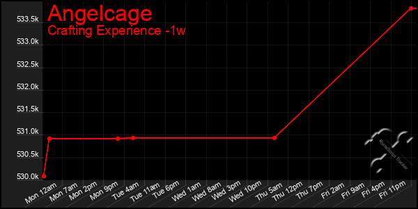 Last 7 Days Graph of Angelcage