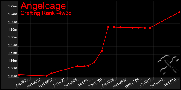 Last 31 Days Graph of Angelcage