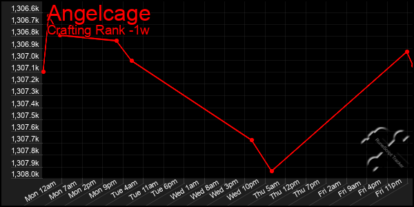 Last 7 Days Graph of Angelcage