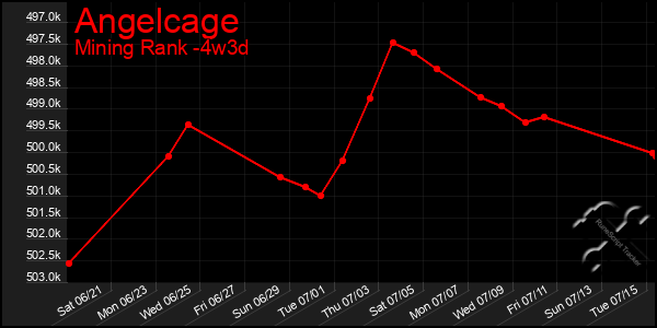 Last 31 Days Graph of Angelcage