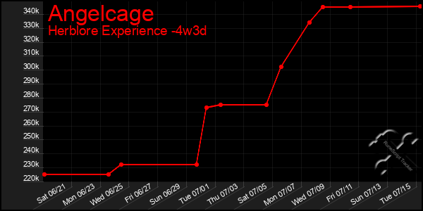 Last 31 Days Graph of Angelcage