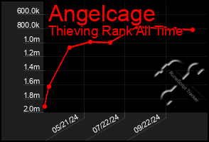 Total Graph of Angelcage