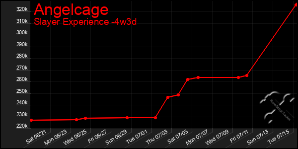 Last 31 Days Graph of Angelcage