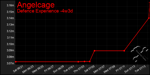 Last 31 Days Graph of Angelcage