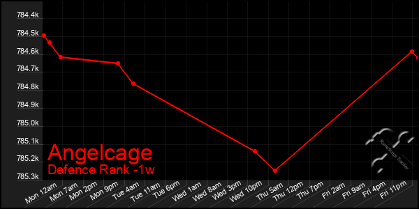 Last 7 Days Graph of Angelcage