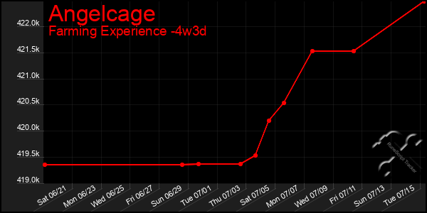 Last 31 Days Graph of Angelcage