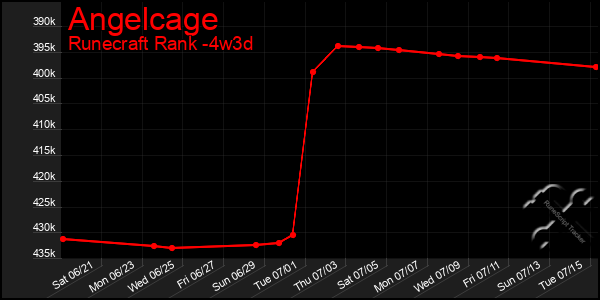 Last 31 Days Graph of Angelcage