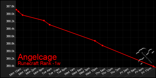 Last 7 Days Graph of Angelcage