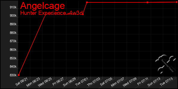 Last 31 Days Graph of Angelcage