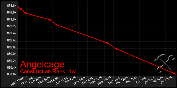 Last 7 Days Graph of Angelcage