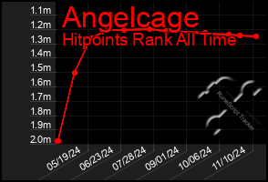 Total Graph of Angelcage