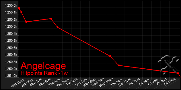 Last 7 Days Graph of Angelcage