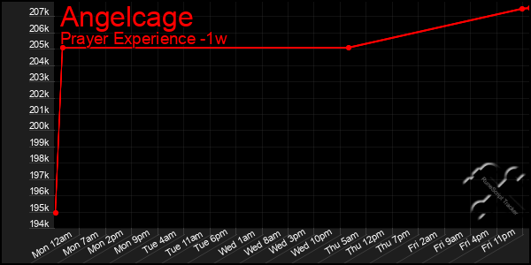 Last 7 Days Graph of Angelcage