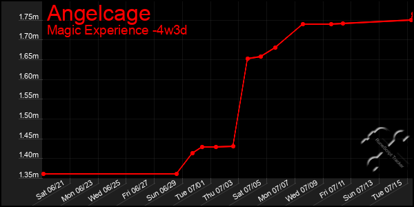 Last 31 Days Graph of Angelcage