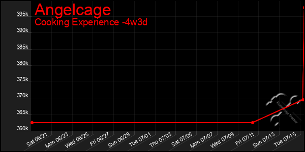 Last 31 Days Graph of Angelcage