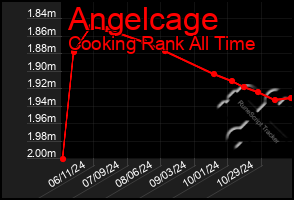 Total Graph of Angelcage