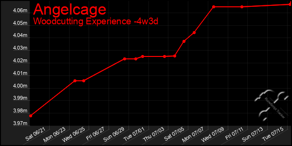 Last 31 Days Graph of Angelcage